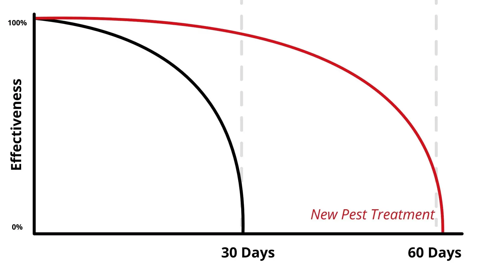 Graph: new pest treatment lasts 60 days versus 30